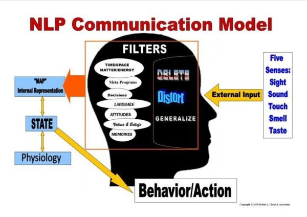 NLP communication model